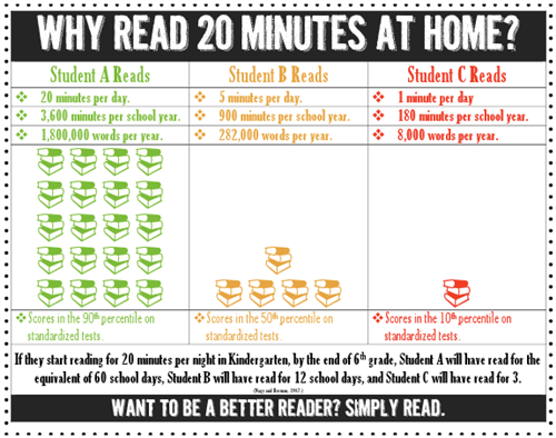 Why Read 20 Minutes at Home? 